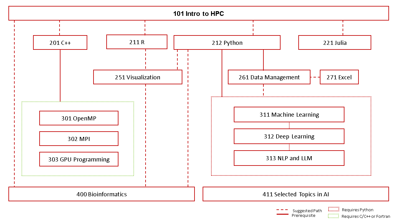 HPE DSI Training Roadmap.